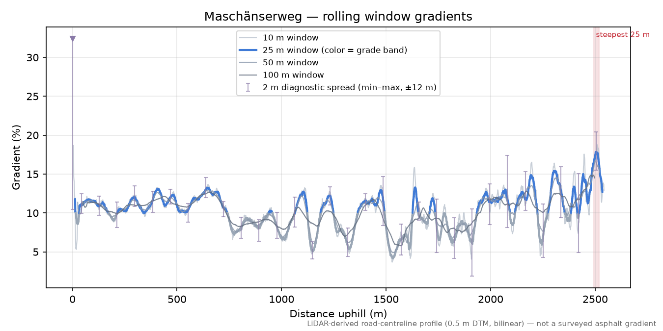 Maschänserweg rolling gradient profile