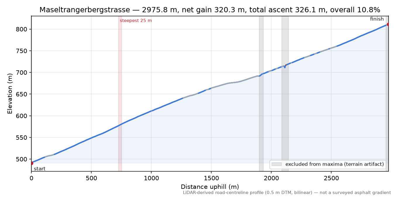 Maseltrangerbergstrasse elevation profile
