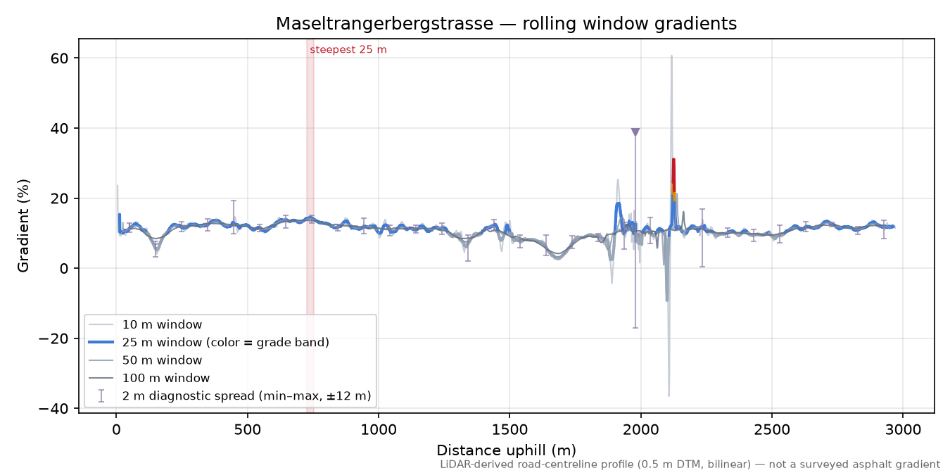 Maseltrangerbergstrasse rolling gradient profile
