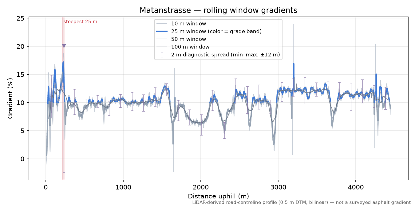 Matanstrasse rolling gradient profile