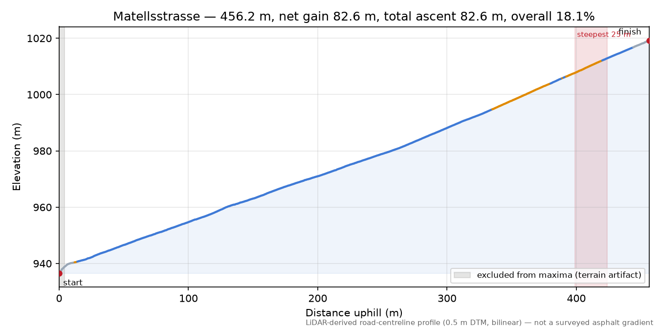 Matellsstrasse elevation profile