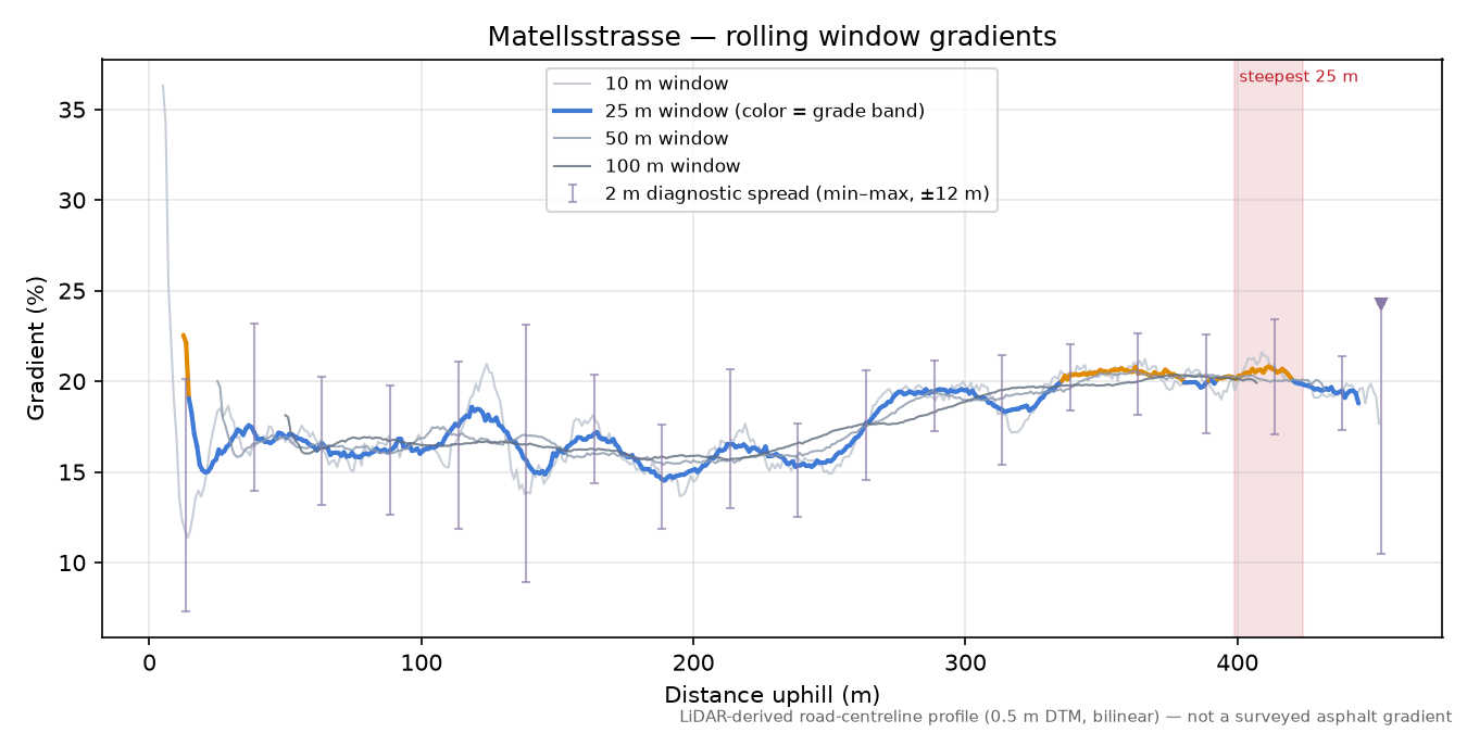 Matellsstrasse rolling gradient profile