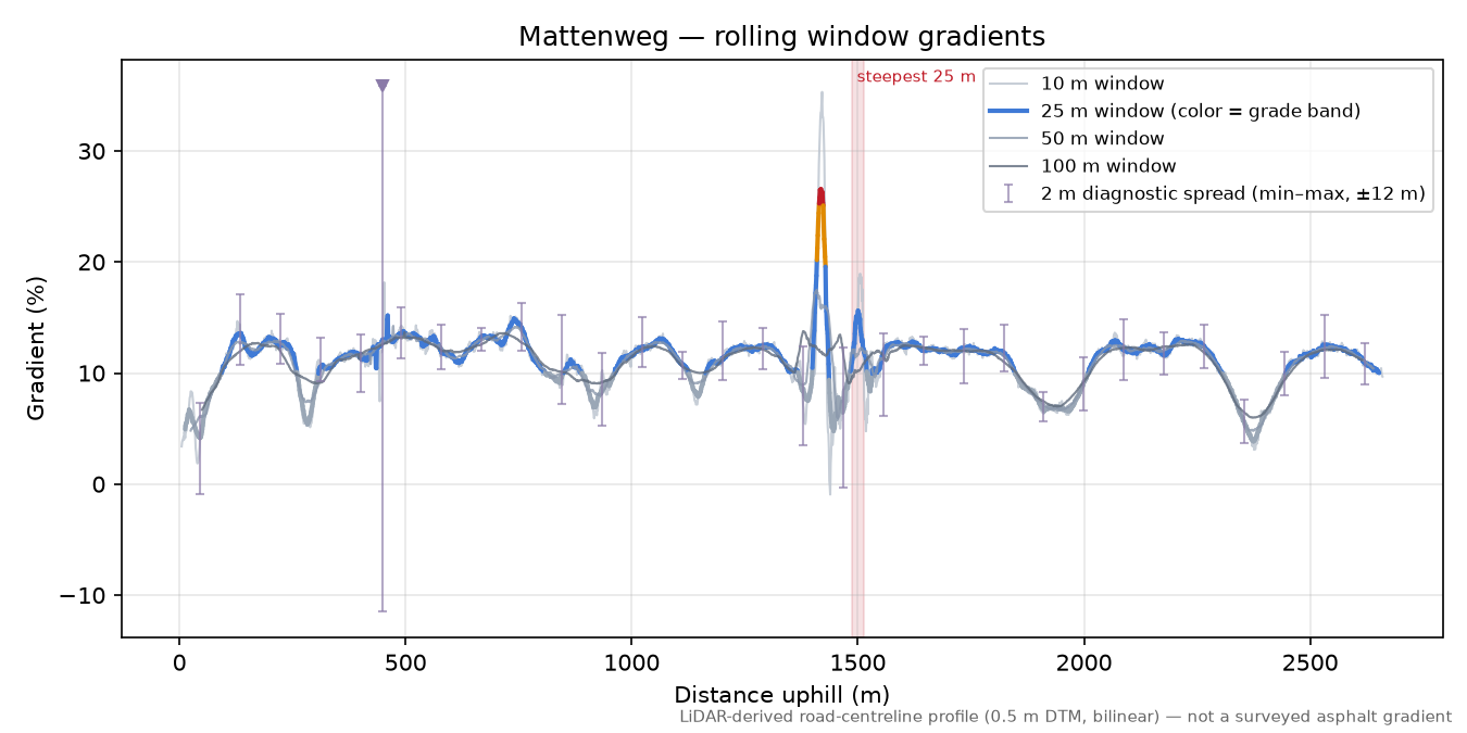 Mattenweg rolling gradient profile