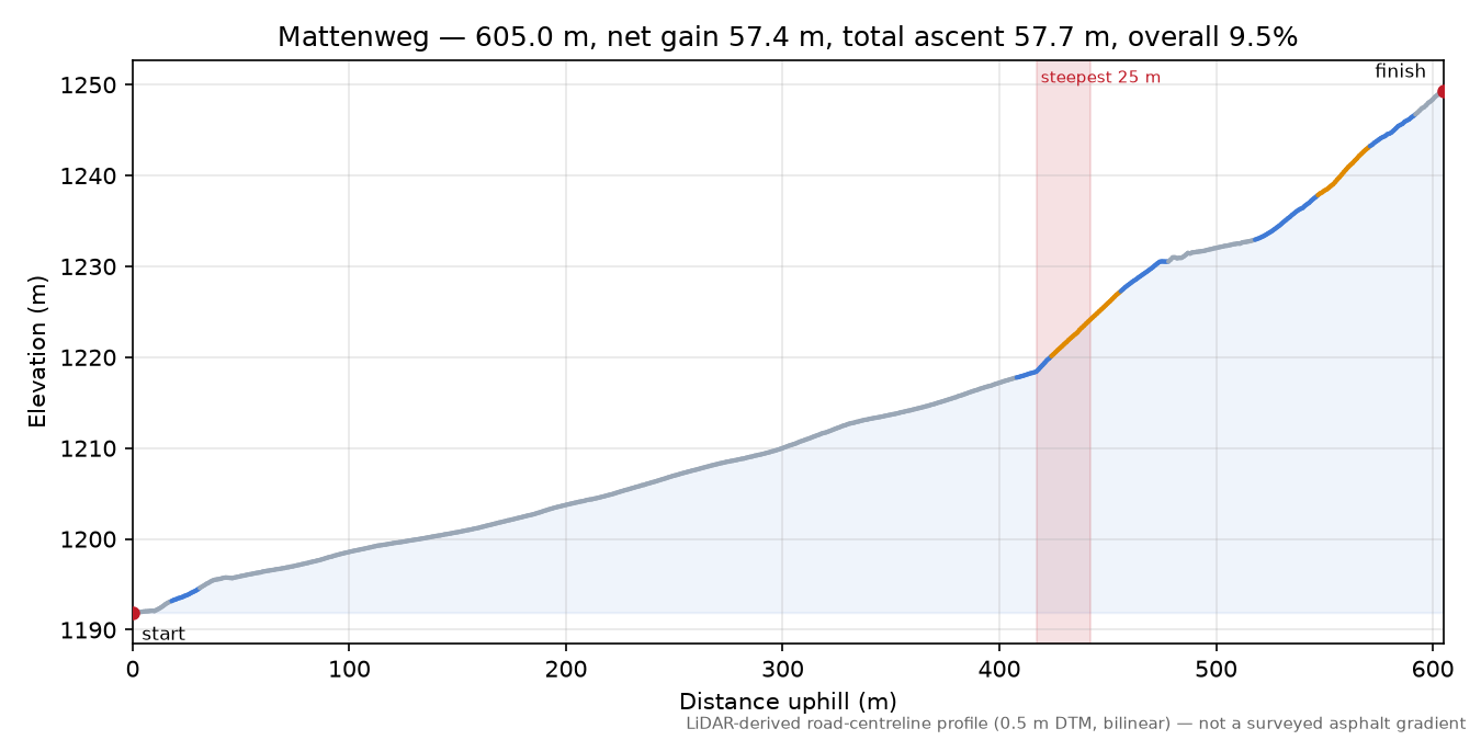 Mattenweg elevation profile