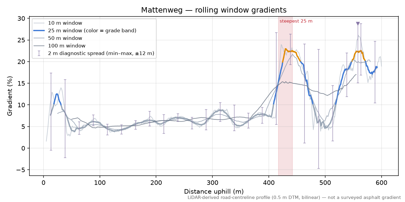 Mattenweg rolling gradient profile