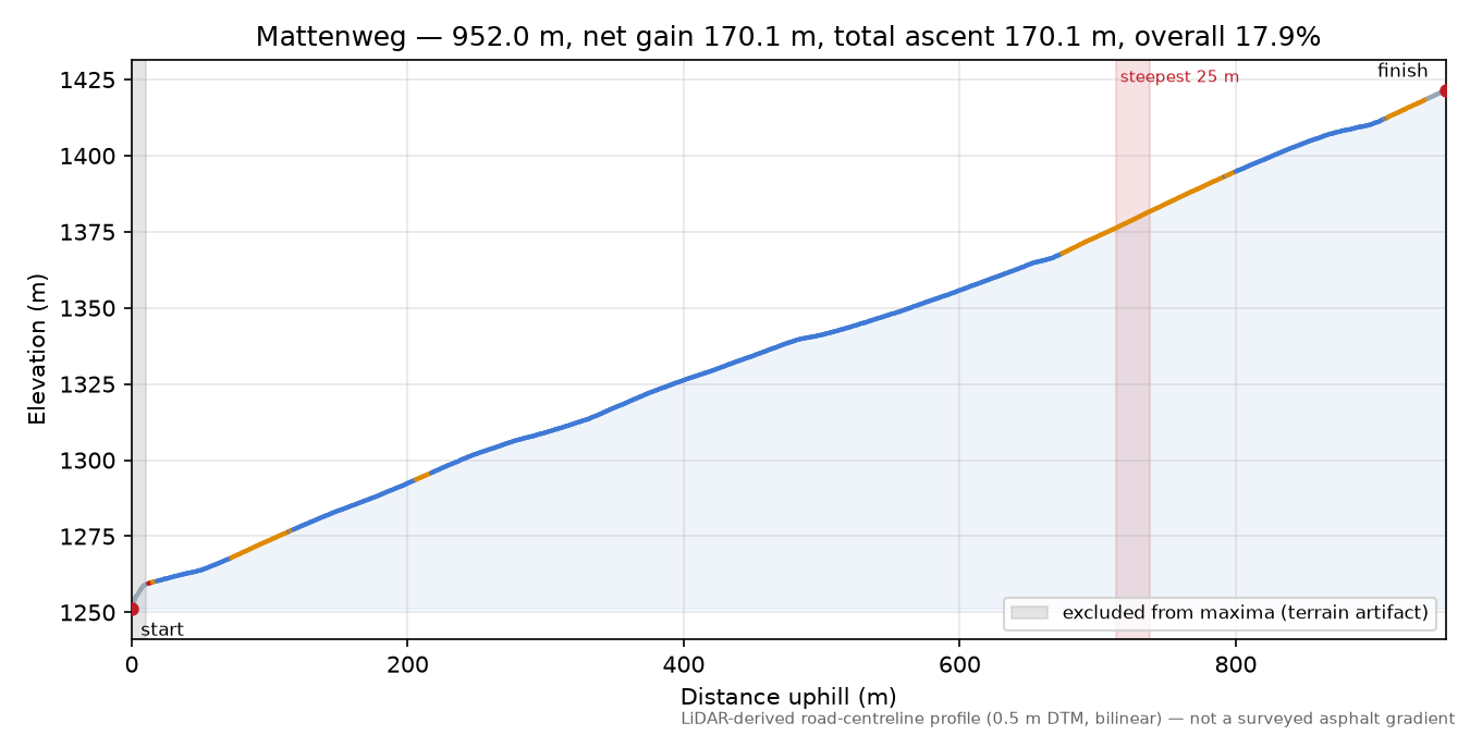 Mattenweg elevation profile