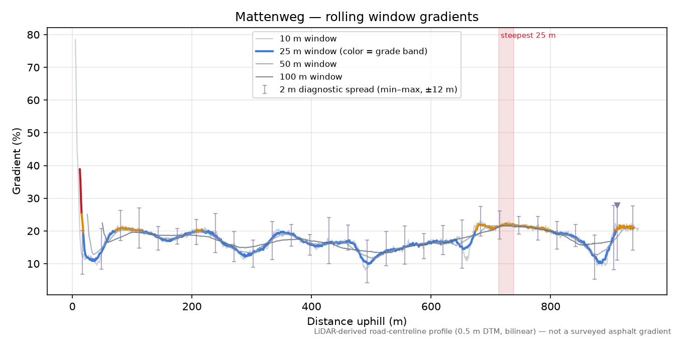 Mattenweg rolling gradient profile