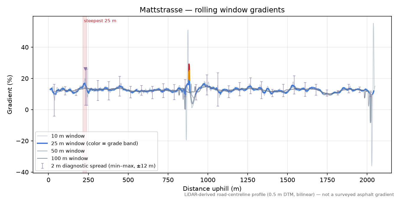 Mattstrasse rolling gradient profile