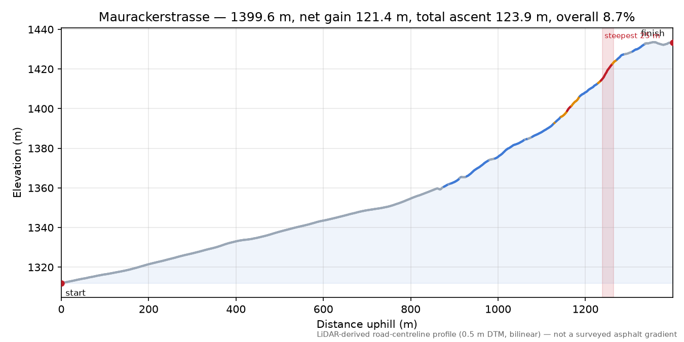Maurackerstrasse elevation profile