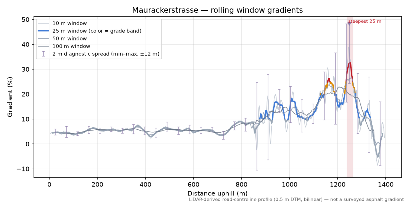 Maurackerstrasse rolling gradient profile