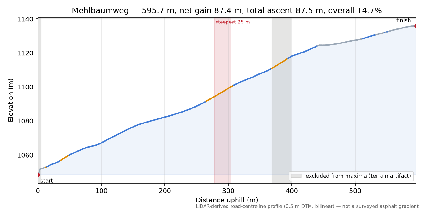 Mehlbaumweg elevation profile
