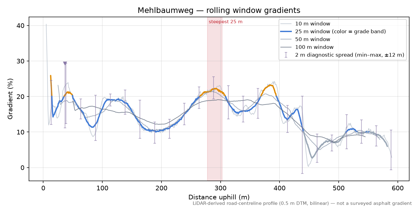 Mehlbaumweg rolling gradient profile