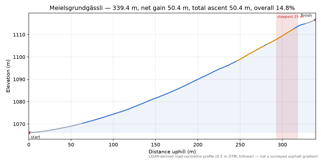 Meielsgrundgässli elevation profile