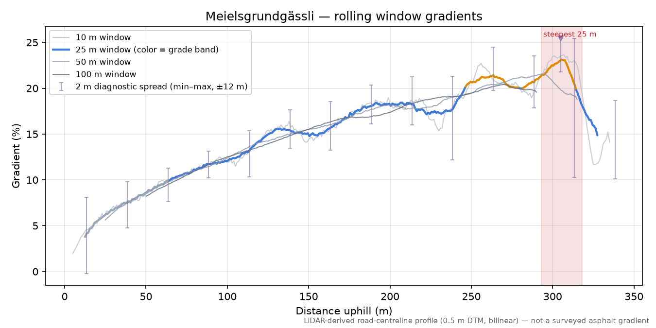 Meielsgrundgässli rolling gradient profile
