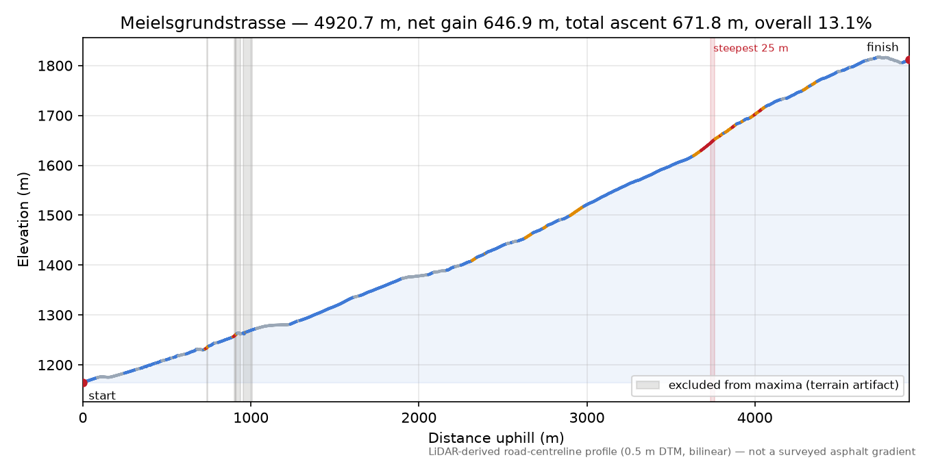 Meielsgrundstrasse elevation profile