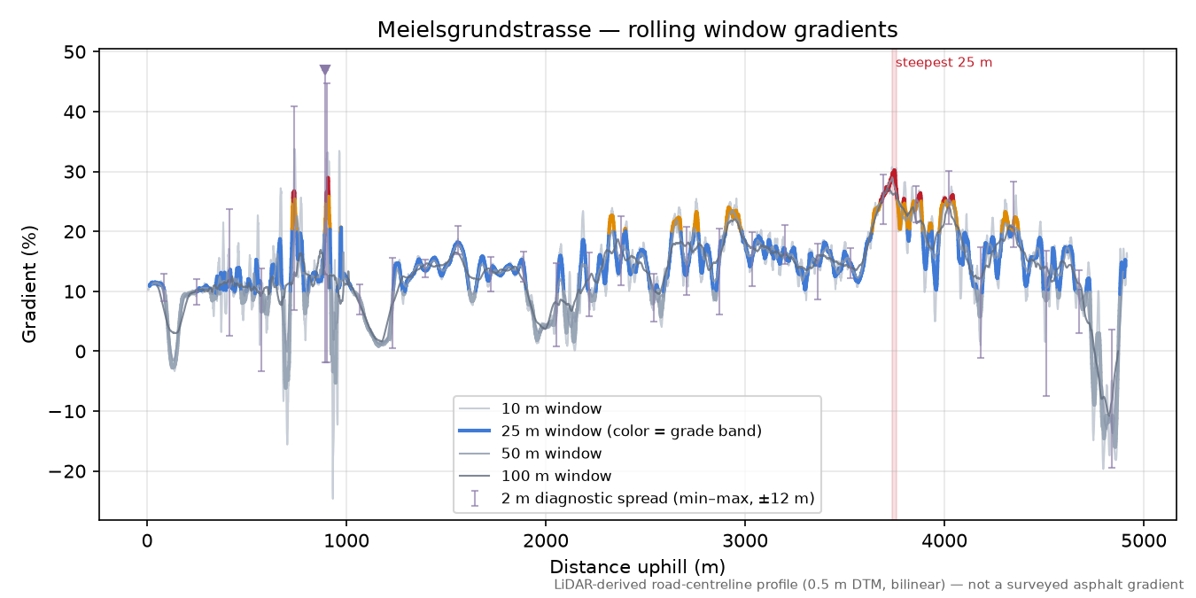 Meielsgrundstrasse rolling gradient profile