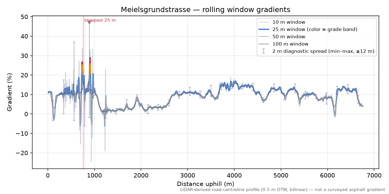 Meielsgrundstrasse rolling gradient profile