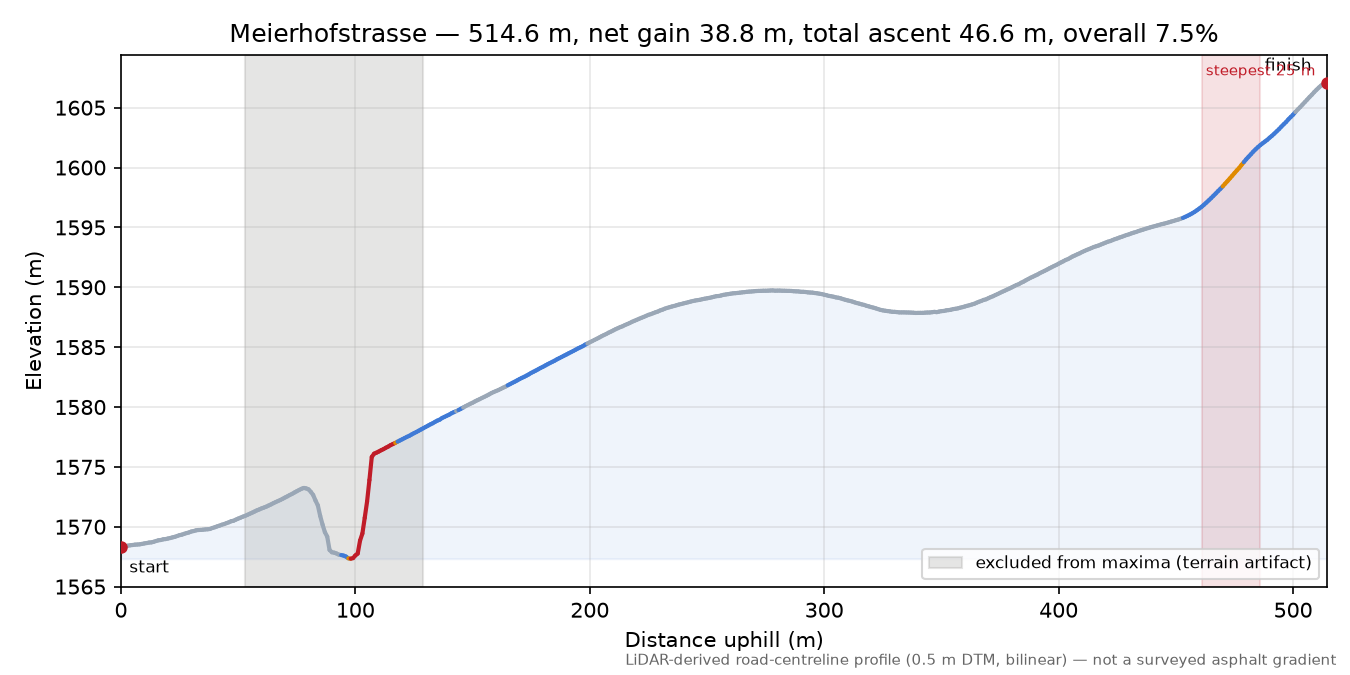 Meierhofstrasse elevation profile
