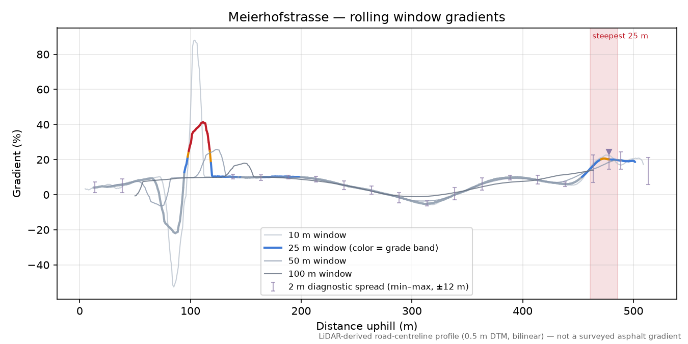 Meierhofstrasse rolling gradient profile