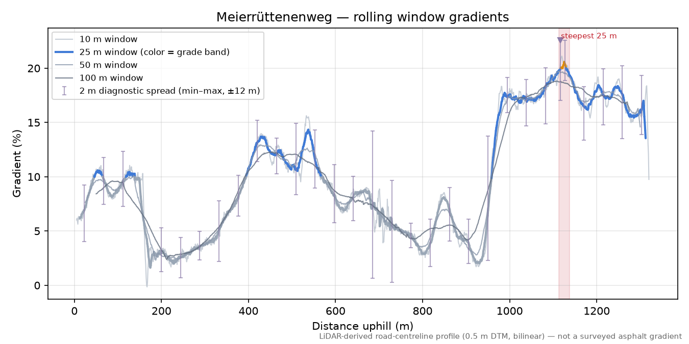 Meierrüttenenweg rolling gradient profile
