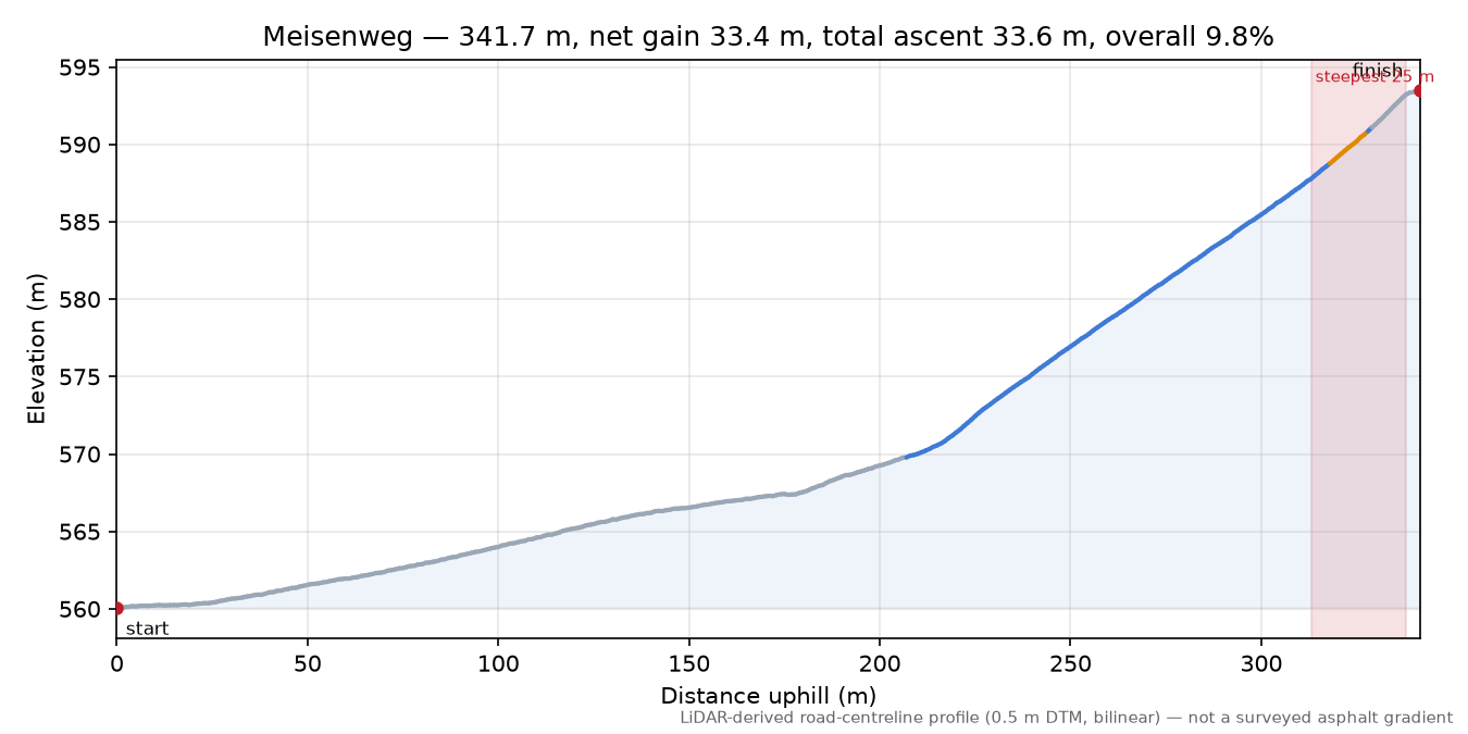 Meisenweg elevation profile