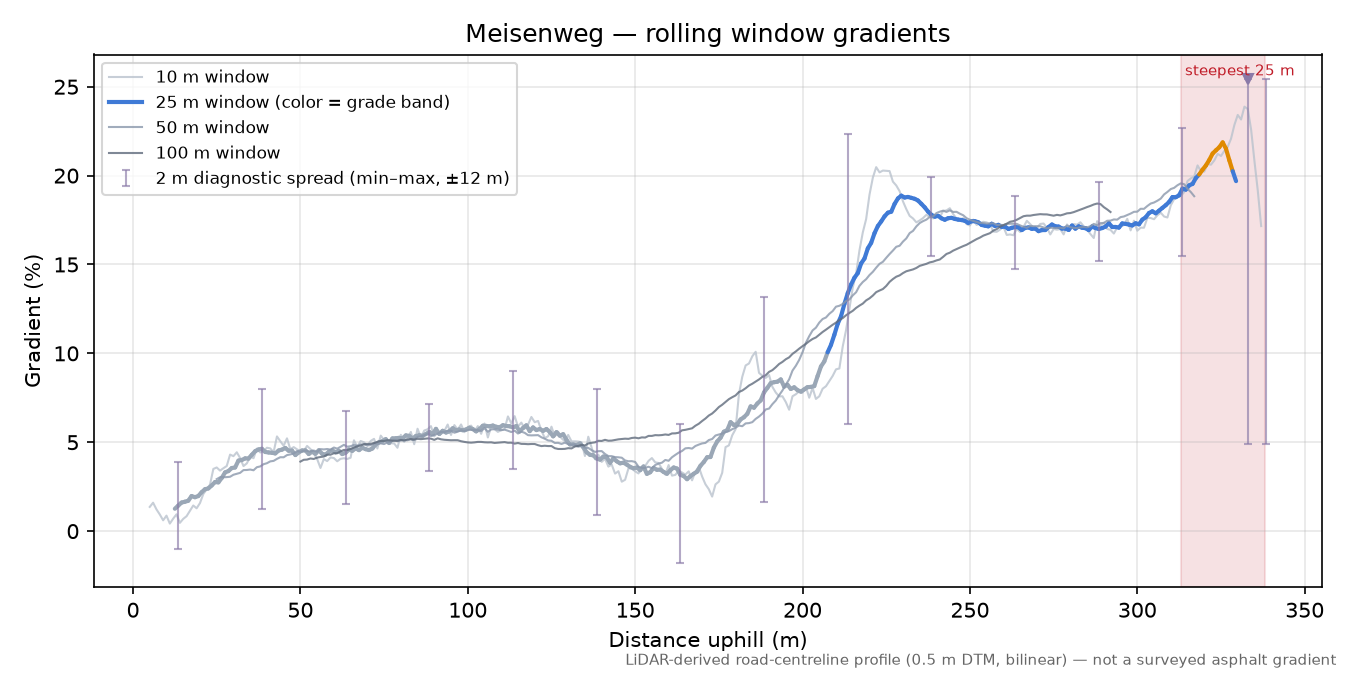 Meisenweg rolling gradient profile