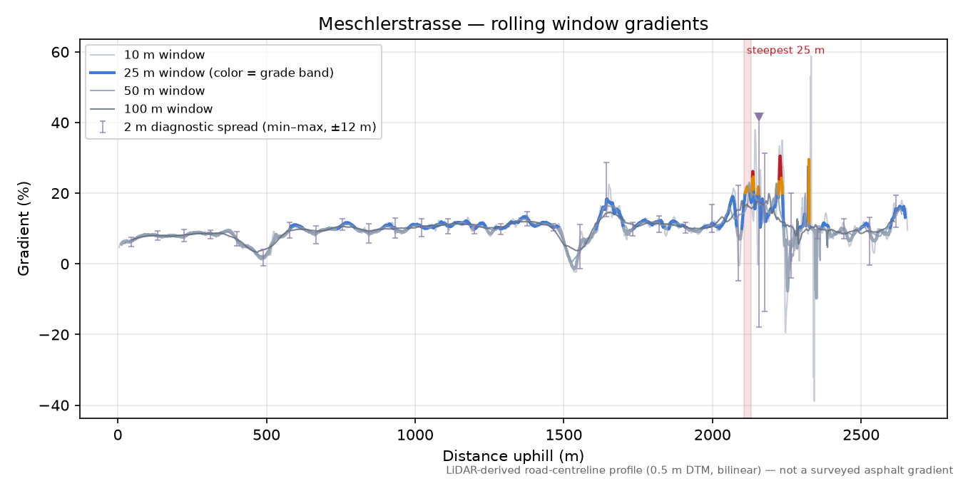 Meschlerstrasse rolling gradient profile