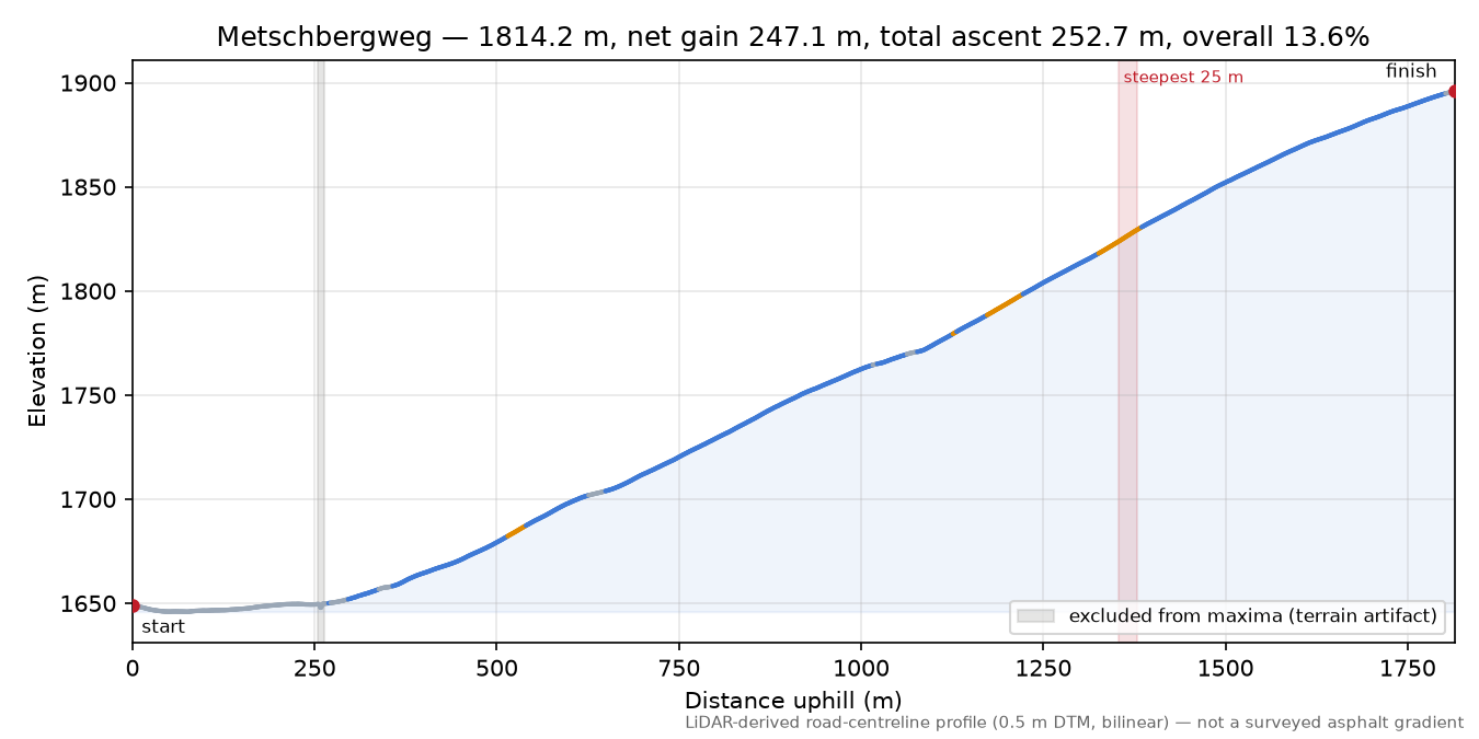 Metschbergweg elevation profile