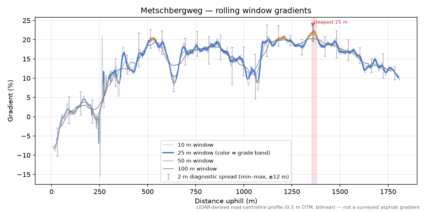 Metschbergweg rolling gradient profile
