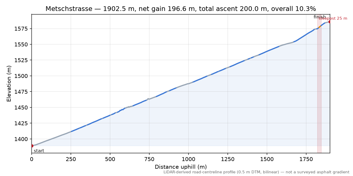 Metschstrasse elevation profile