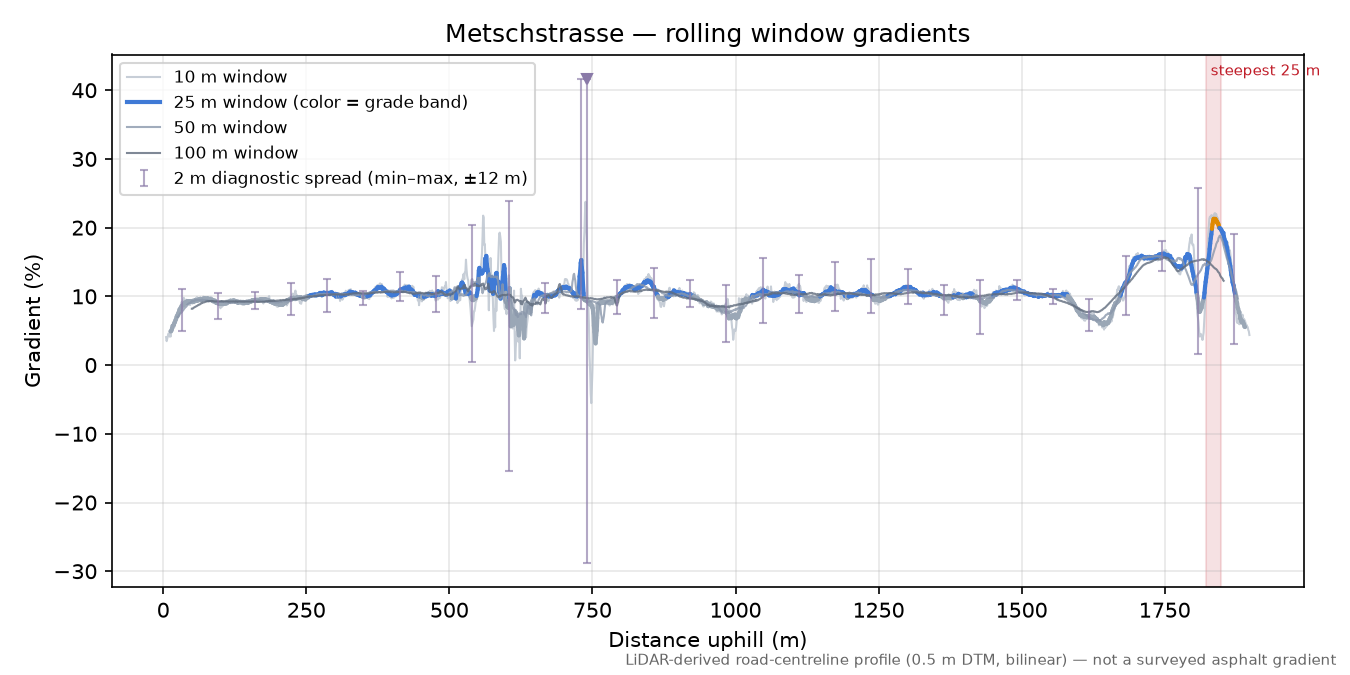 Metschstrasse rolling gradient profile