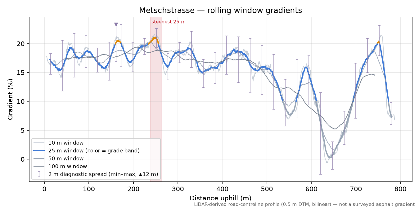 Metschstrasse rolling gradient profile