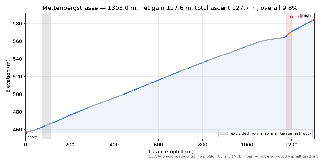 Mettenbergstrasse elevation profile