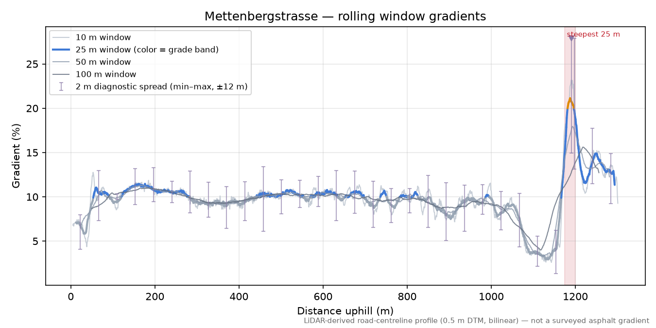 Mettenbergstrasse rolling gradient profile