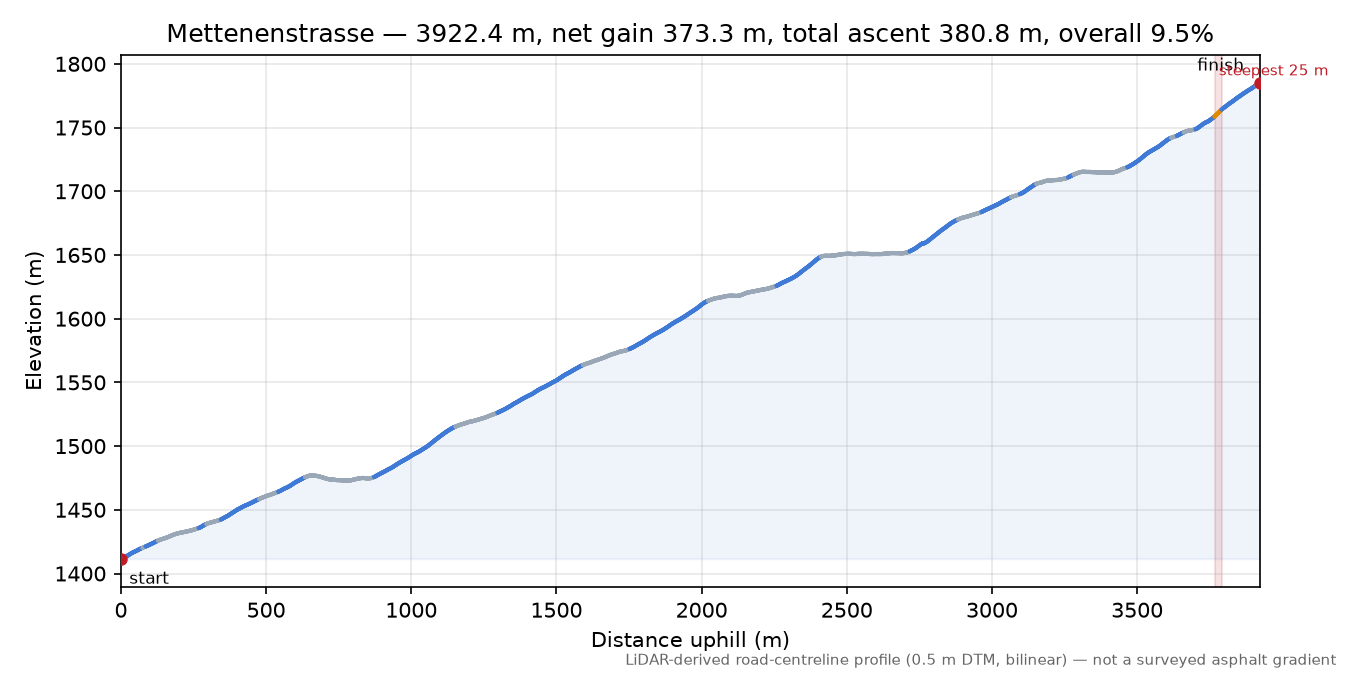 Mettenenstrasse elevation profile