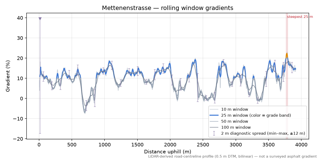 Mettenenstrasse rolling gradient profile