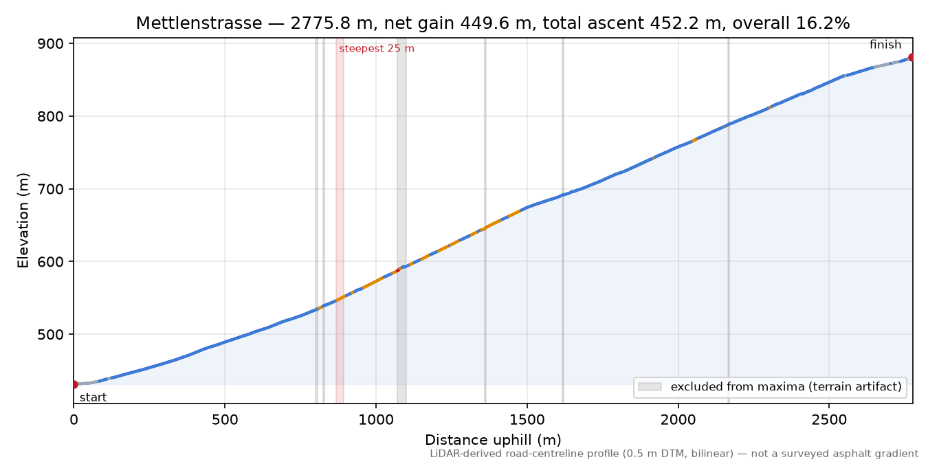 Mettlenstrasse elevation profile