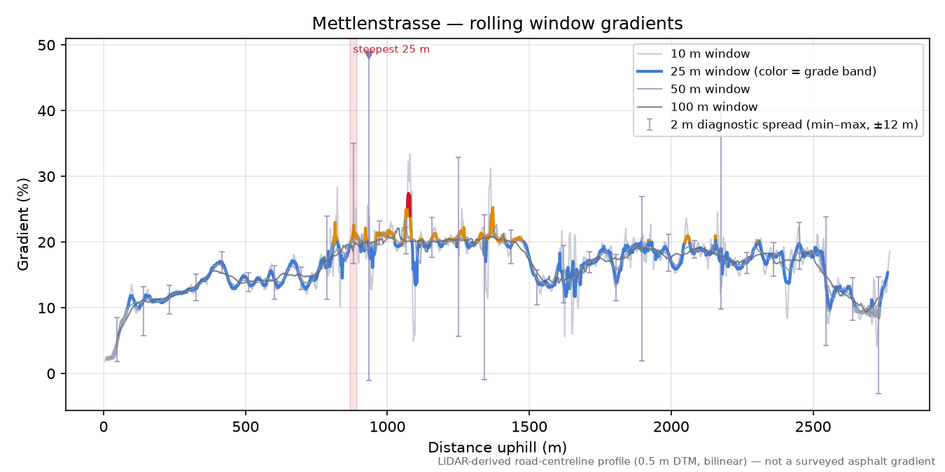 Mettlenstrasse rolling gradient profile
