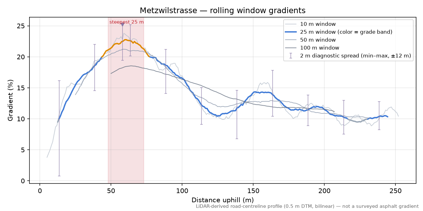 Metzwilstrasse rolling gradient profile
