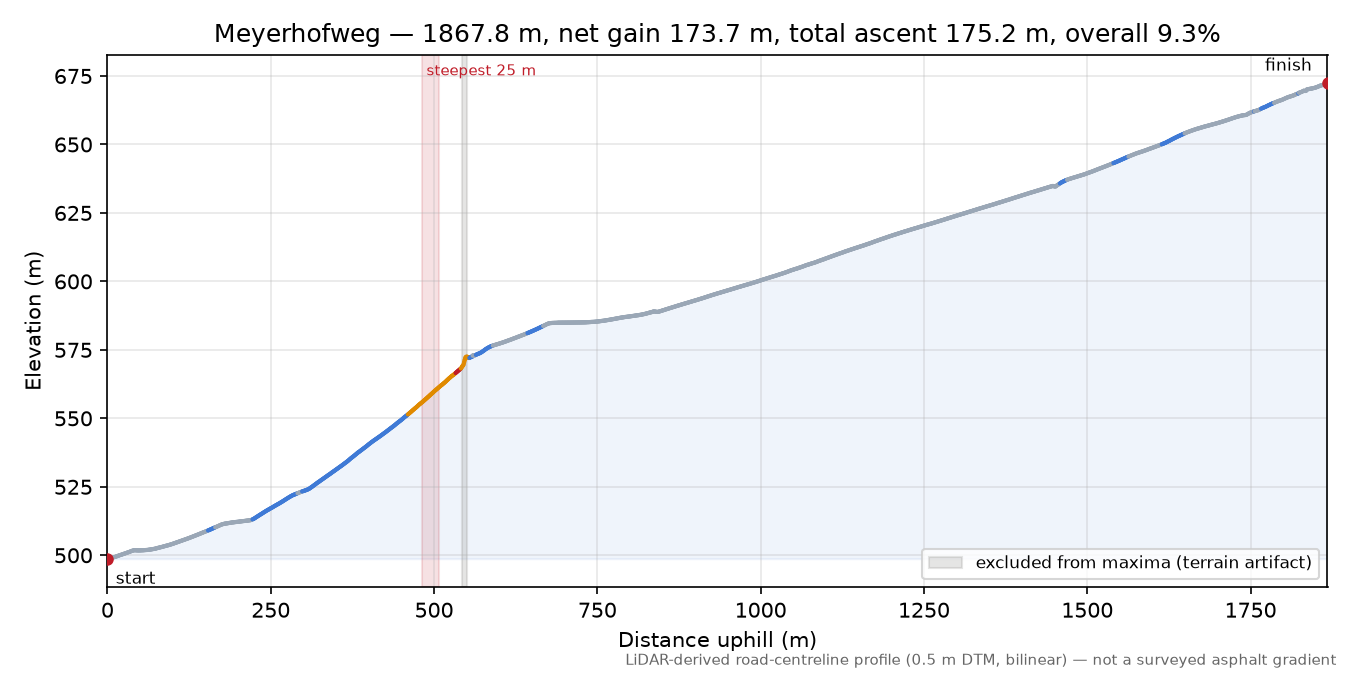 Meyerhofweg elevation profile