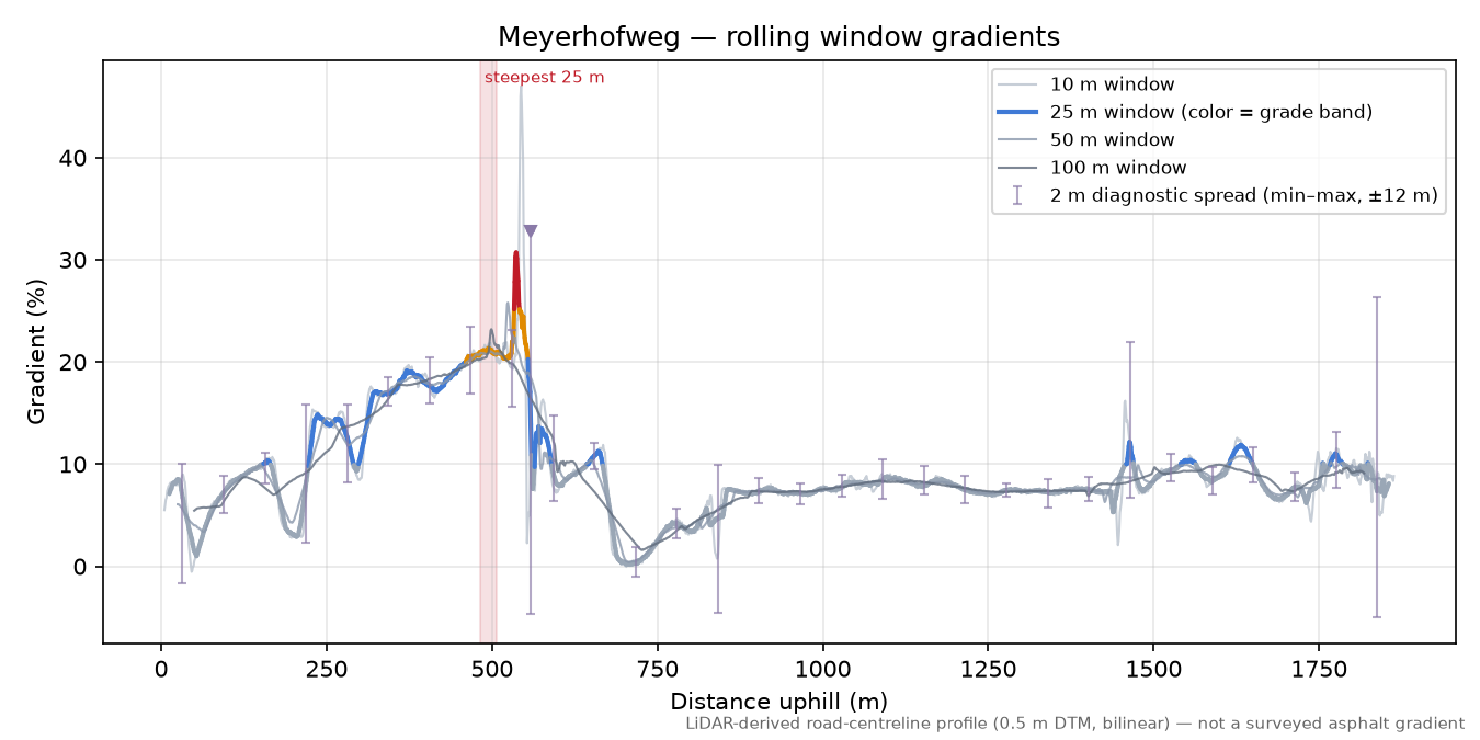 Meyerhofweg rolling gradient profile
