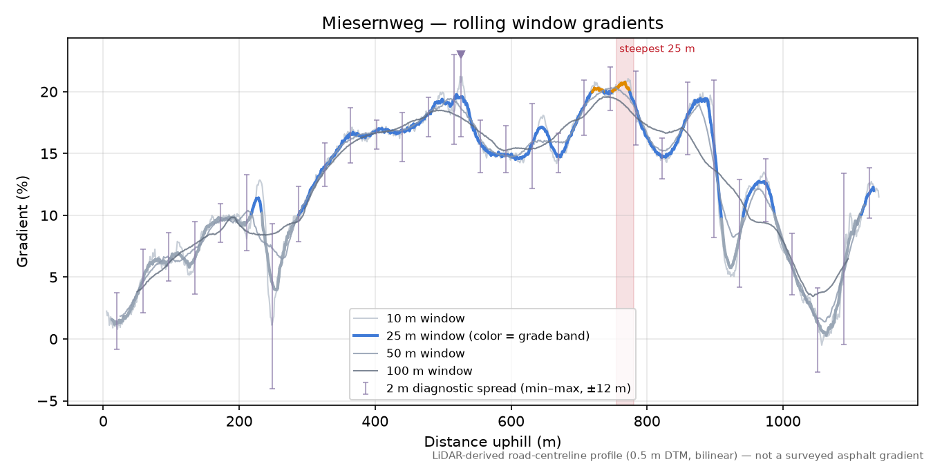 Miesernweg rolling gradient profile