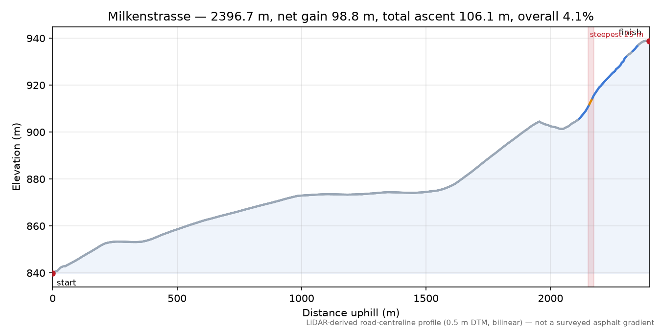 Milkenstrasse elevation profile