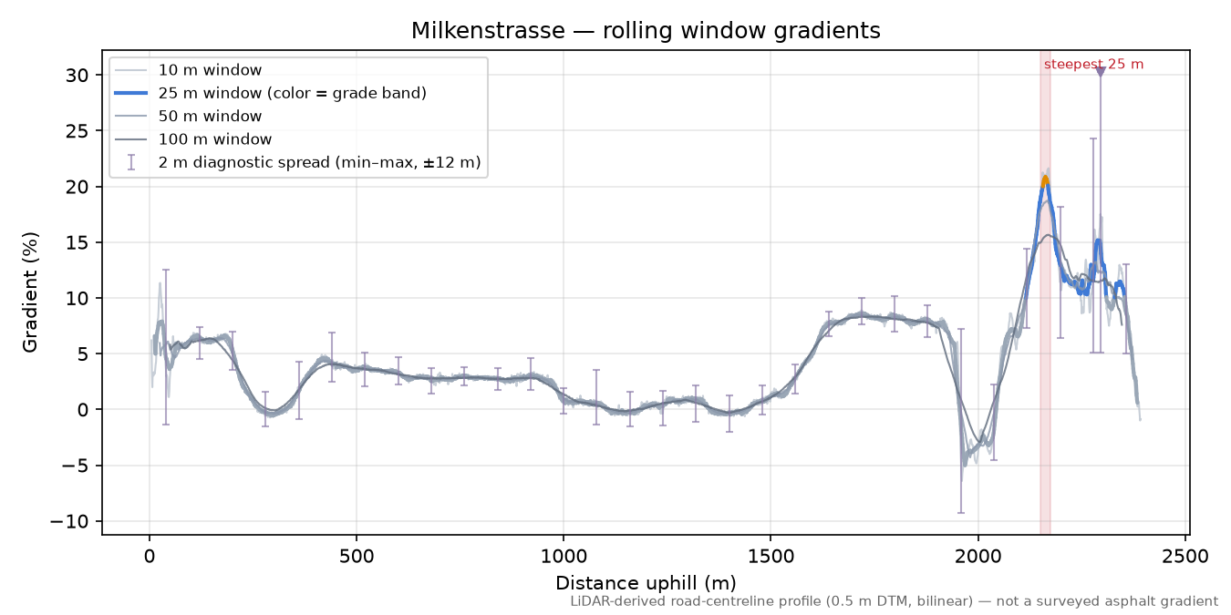 Milkenstrasse rolling gradient profile