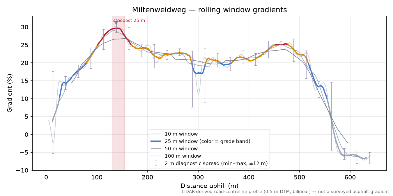 Miltenweidweg rolling gradient profile