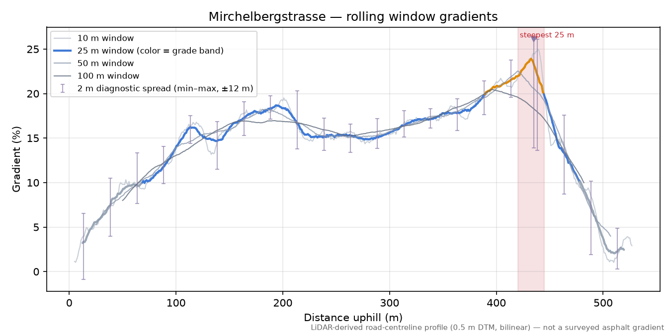 Mirchelbergstrasse rolling gradient profile