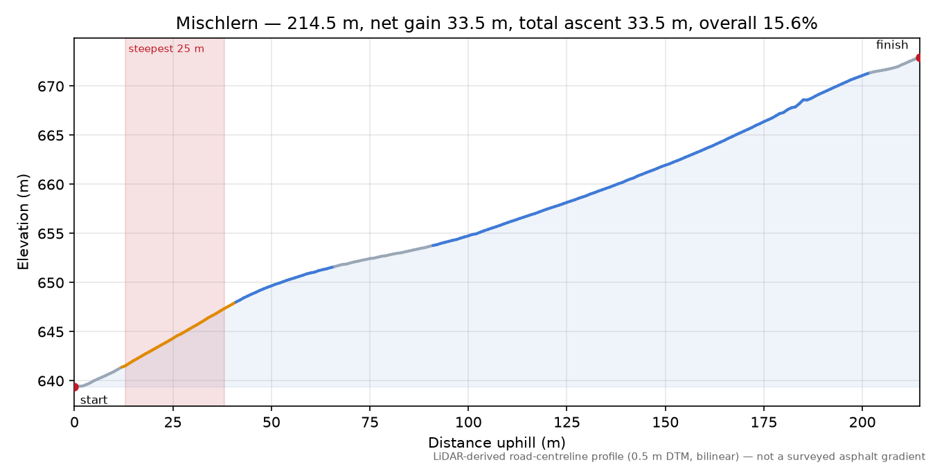 Mischlern elevation profile