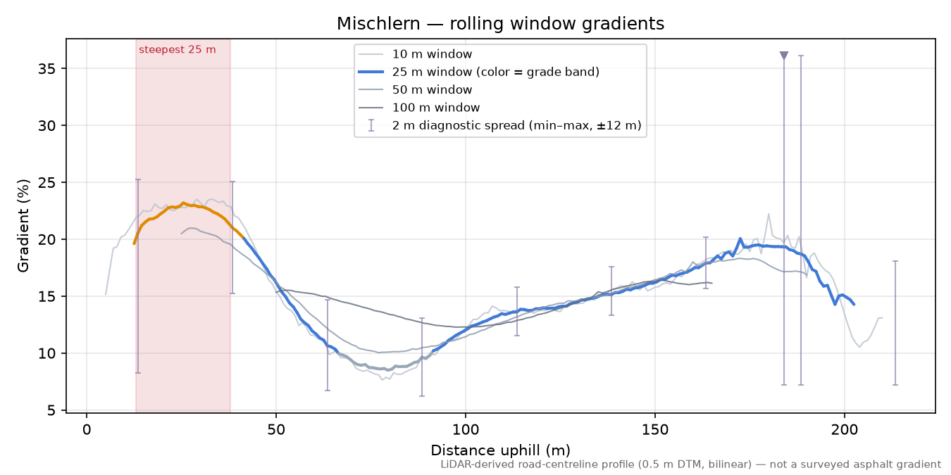 Mischlern rolling gradient profile