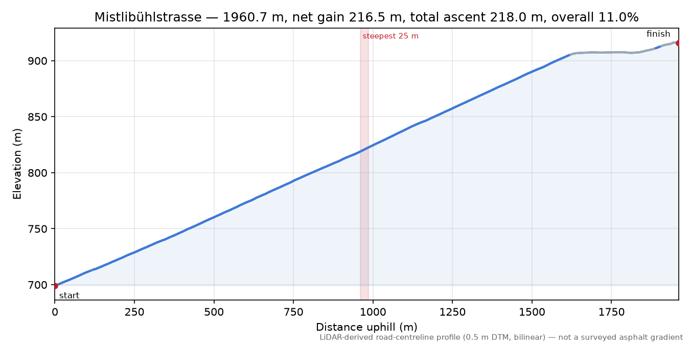 Mistlibühlstrasse elevation profile