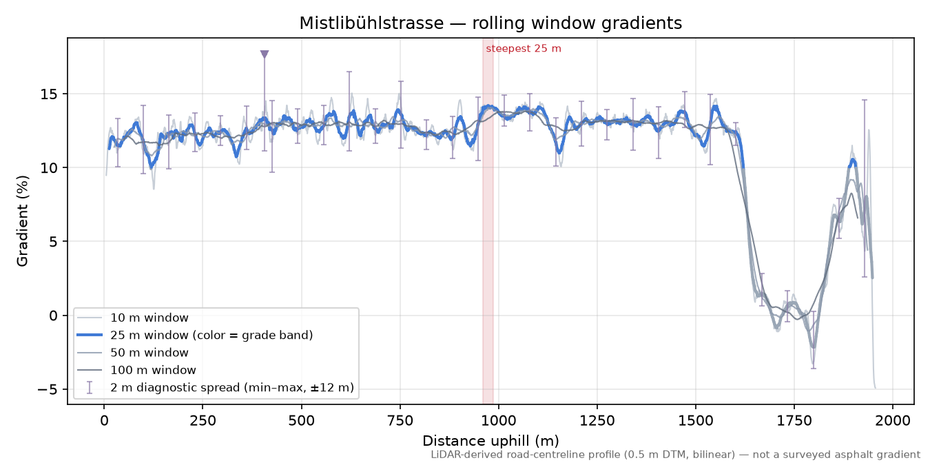 Mistlibühlstrasse rolling gradient profile